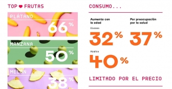 El 80% de los españoles dice tener una alimentación equilibrada, pero sólo 1 de cada 3 come a diario las 5 raciones de f
